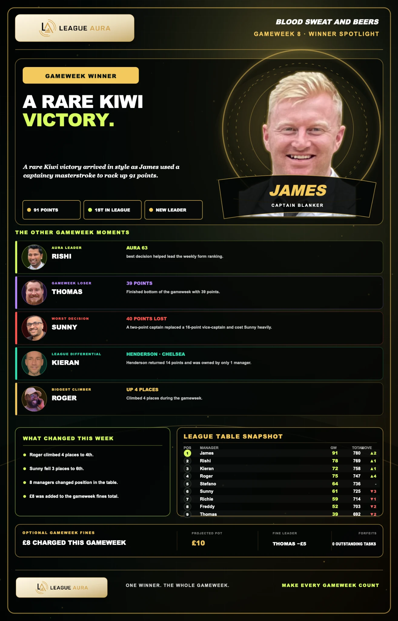 League Aura weekly email summary example with the headline Sheffield finally has something to celebrate