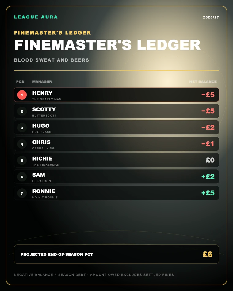 Finemaster's season ledger