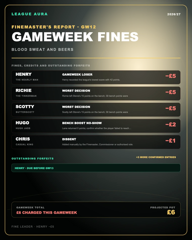 League Aura Gameweek Fines report