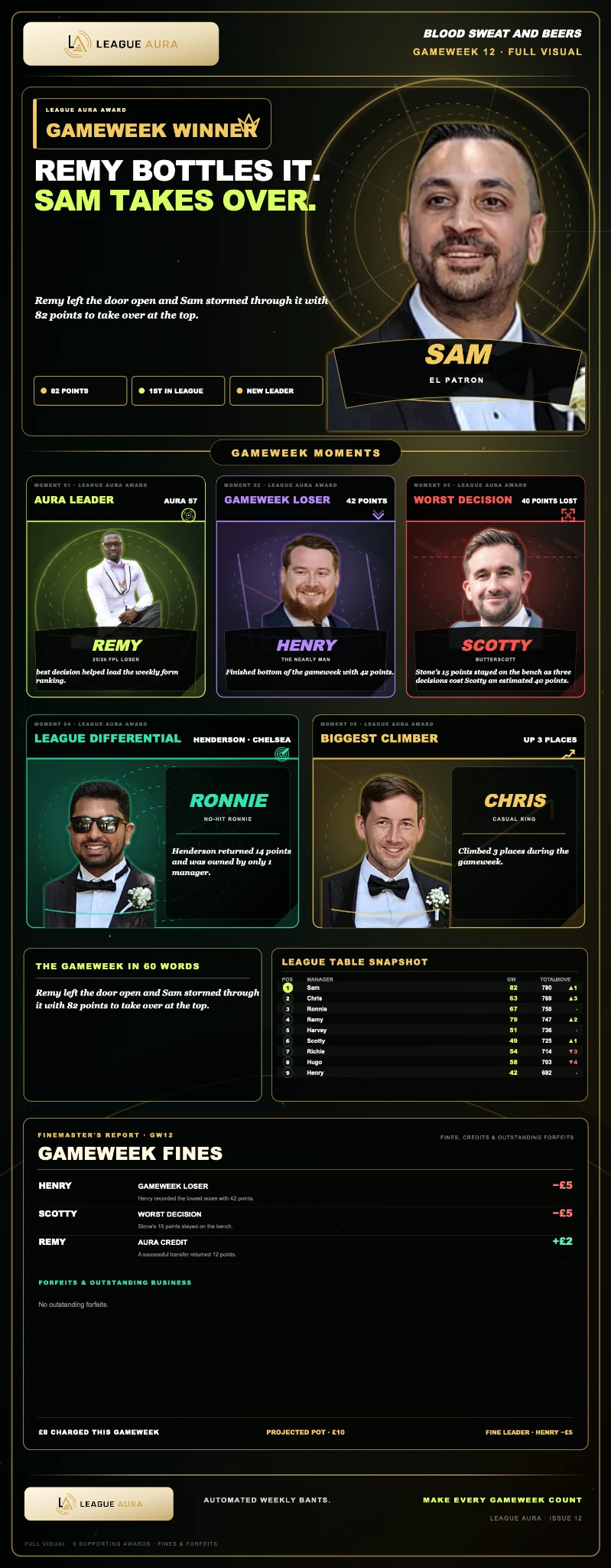 League Aura Weekly Issue example with the headline Remy bottles it. Sam takes over.
